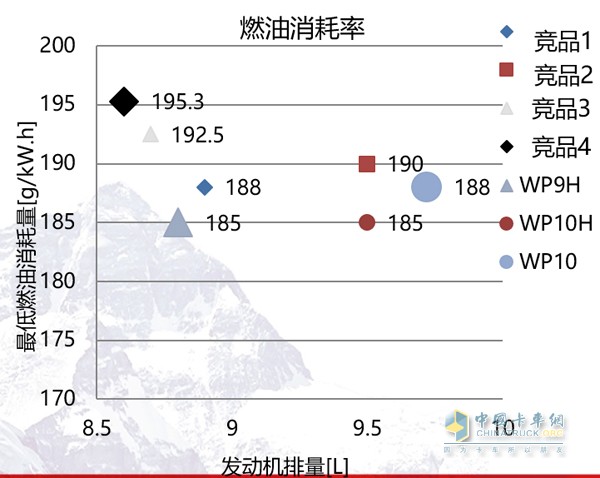 國Ⅴ/歐Ⅵ標(biāo)準(zhǔn)下，WP9H/WP10H擁有最低 185g/kWh燃油耗表現(xiàn)