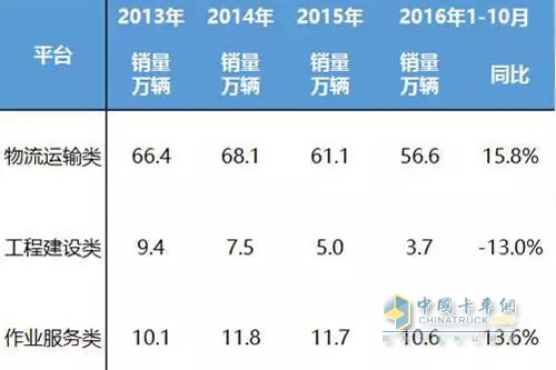 前十月份我國(guó)各類專用汽車銷量