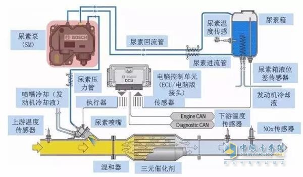 后處理系統(tǒng)工作示意圖