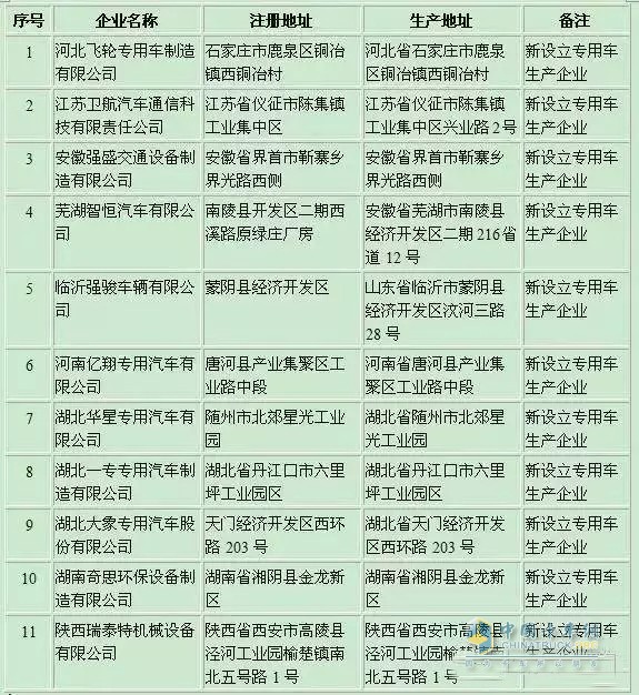 第291批公告擬新增11家專用汽車企業(yè)