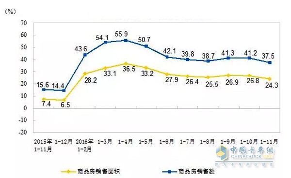 全國商品房銷售面積及銷售額增速