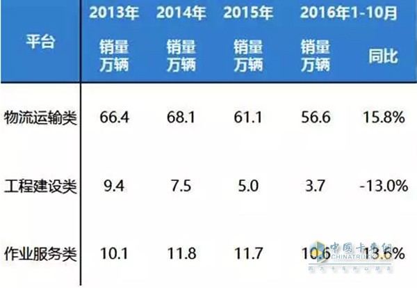 前十月份我國各類專用汽車銷量
