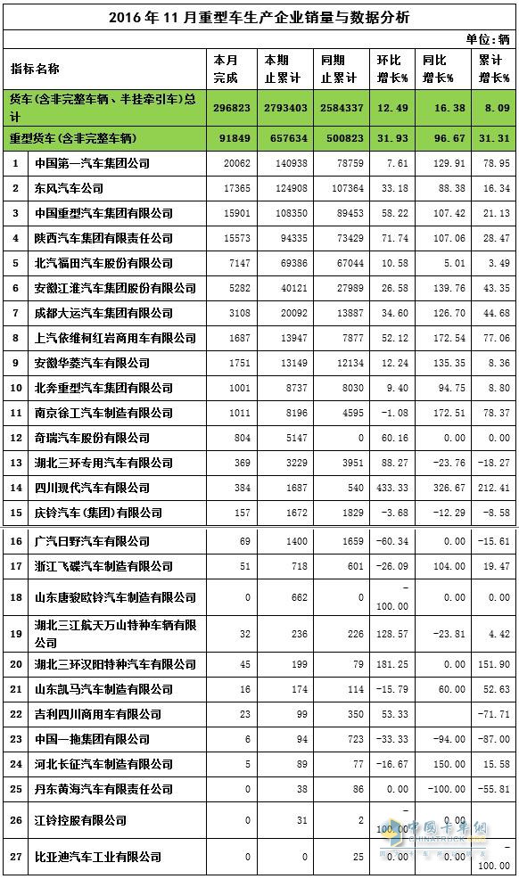 2016年11月重卡銷量