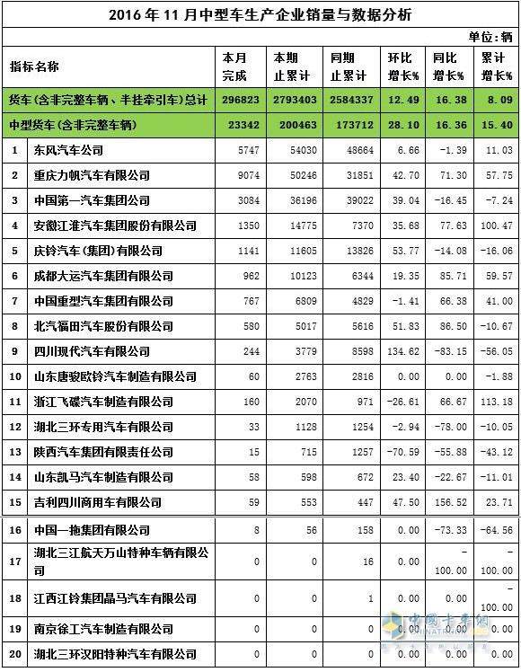 2016年11月中卡銷量