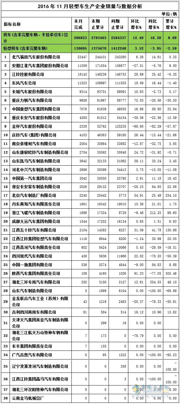 2016年11月輕卡銷量