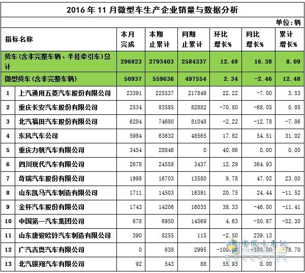 2016年11月微卡銷量