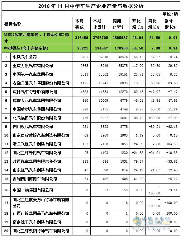 2016年11月中卡產(chǎn)量