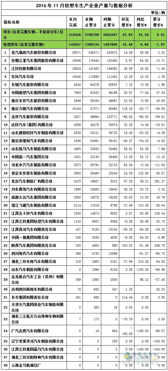 2016年11月輕卡產(chǎn)量