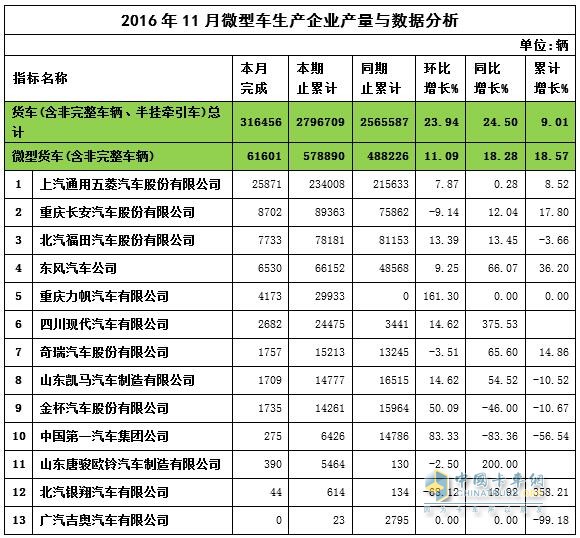 2016年微卡產(chǎn)量