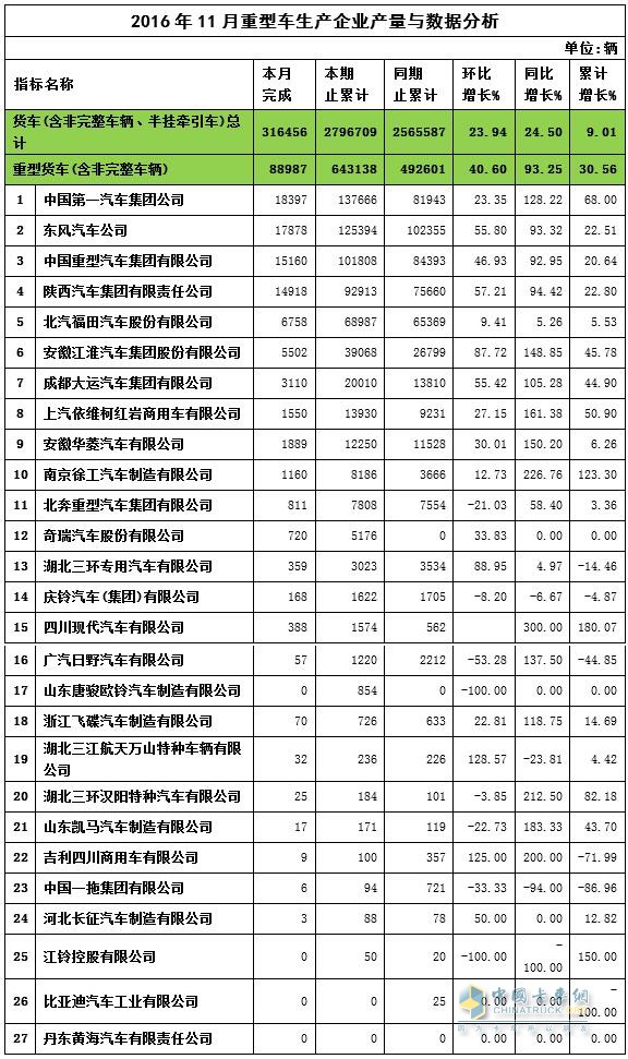 2016年11月重卡產(chǎn)量