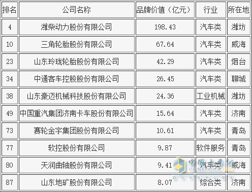 2016山東省企業(yè)品牌價值百強名單(汽車、輪胎相關)