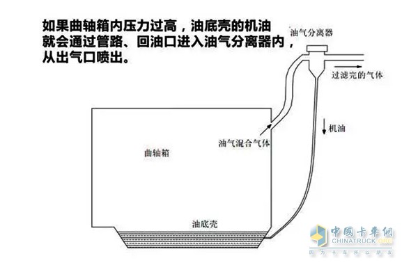 噴機油現(xiàn)象