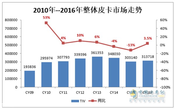 整車皮卡市場(chǎng)走勢(shì)圖