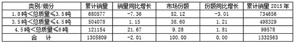 2016年輕卡市場發(fā)展態(tài)勢分析及2017年預(yù)測