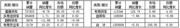 2016年輕卡市場發(fā)展態(tài)勢分析及2017年預(yù)測