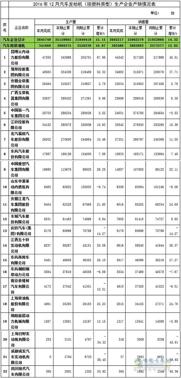 2016年12月汽車用柴油機生產(chǎn)和銷售情況