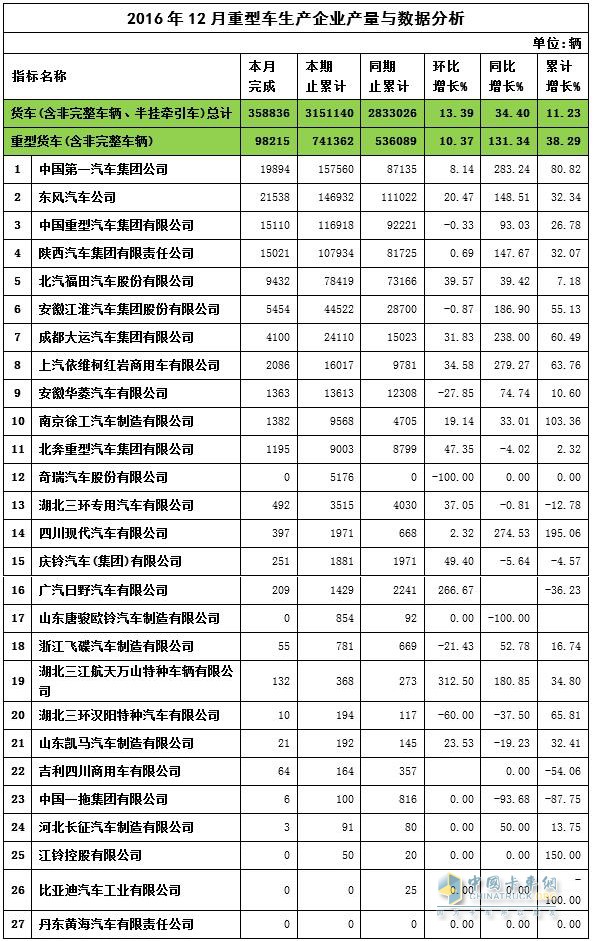 2016年中國(guó)卡車(chē)產(chǎn)量表