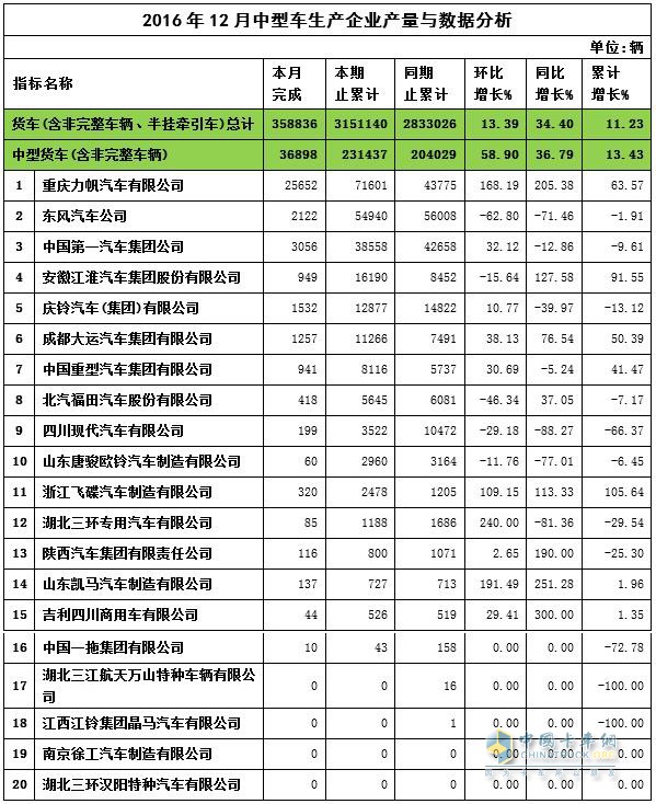 2016年12月中國中卡產(chǎn)量表