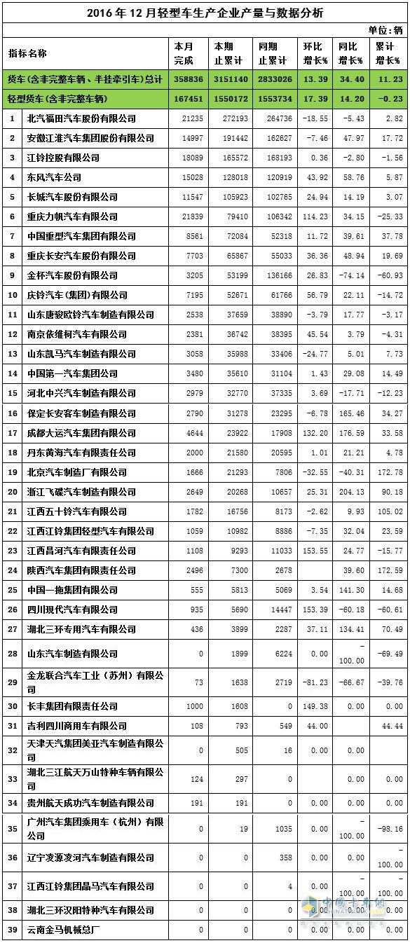 2016年12月中國(guó)卡車輕卡產(chǎn)量表