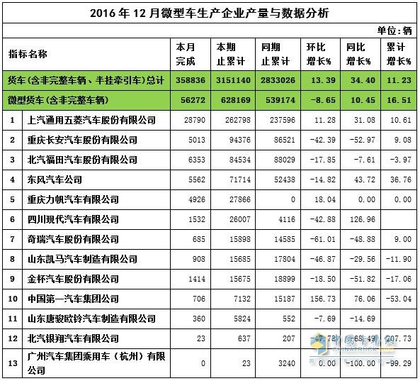 2016年中國卡車微卡產(chǎn)量表