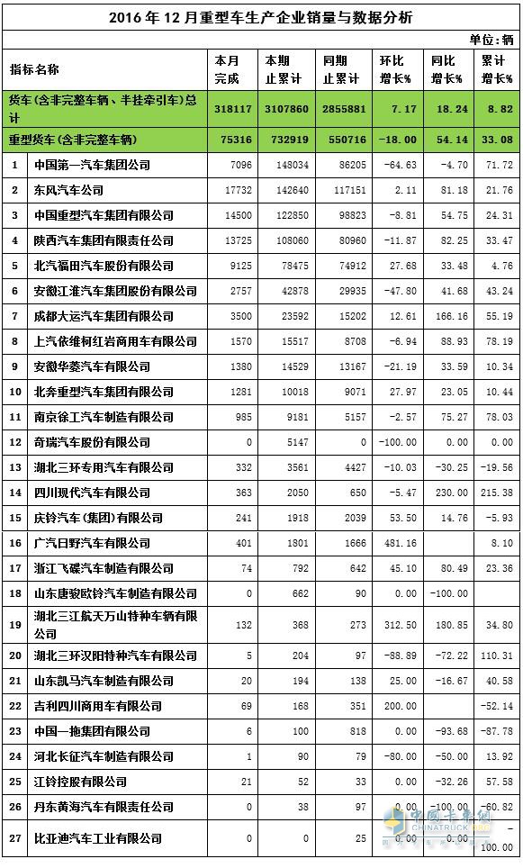 2016年12月重卡銷量