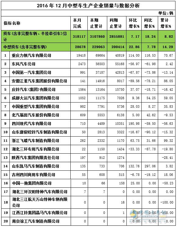 2016年12月中卡銷量