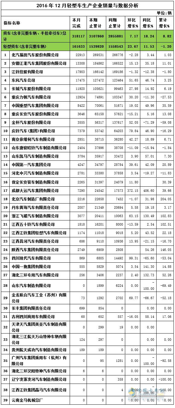 2016年12月輕卡銷量