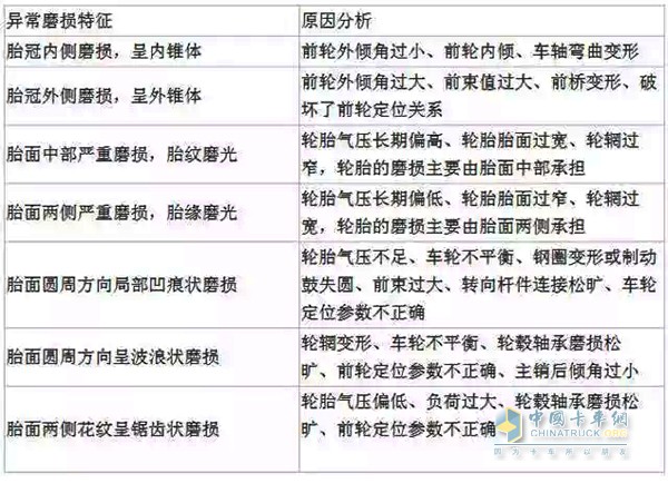 卡車輪胎異常磨損的特征及原因分析