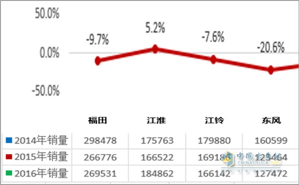 2014-2016幾大主流輕卡車企銷量增長率統(tǒng)計，數(shù)據(jù)來源：中汽協(xié)