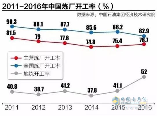 2011-2016年中國煉廠開工率