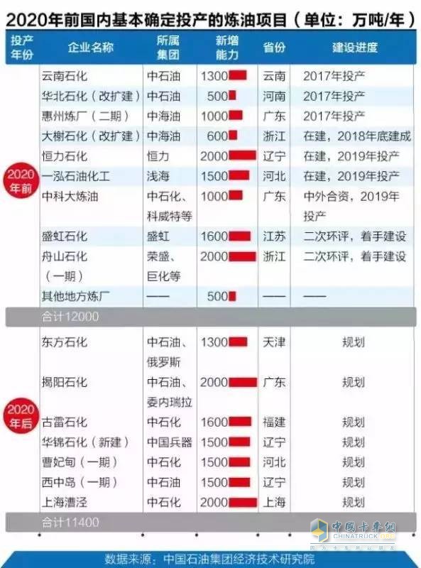 2020年前國內(nèi)基本確定投產(chǎn)的煉油項目