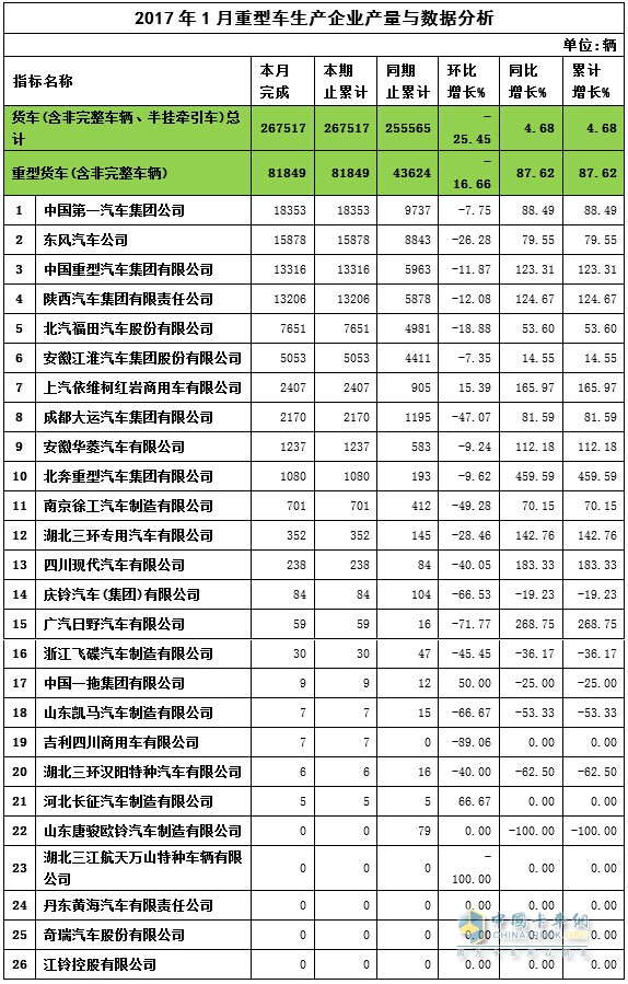 2017年1月重卡產(chǎn)量