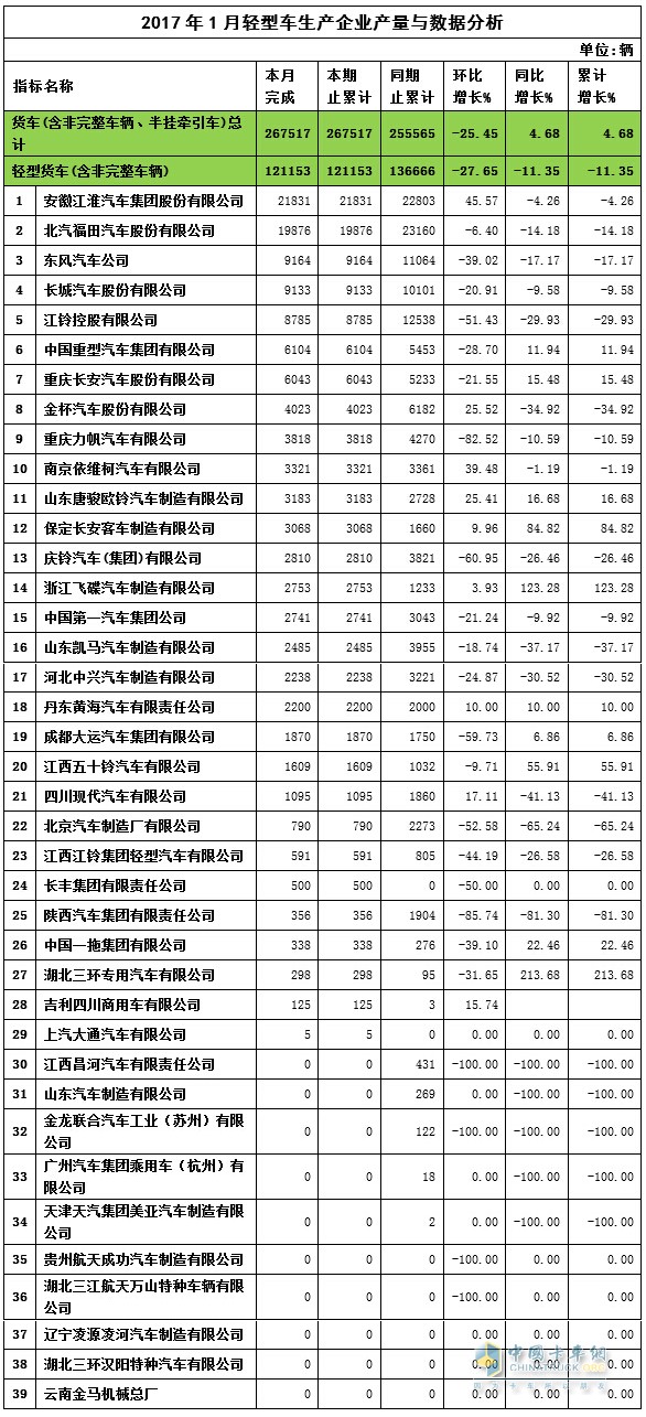 2017年7月輕卡產(chǎn)量