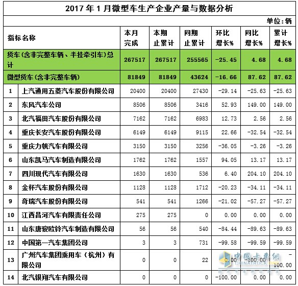 2017年1月微卡產(chǎn)量