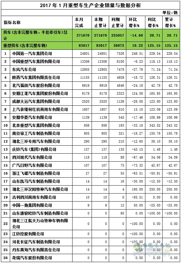 2017年1月重卡銷(xiāo)量