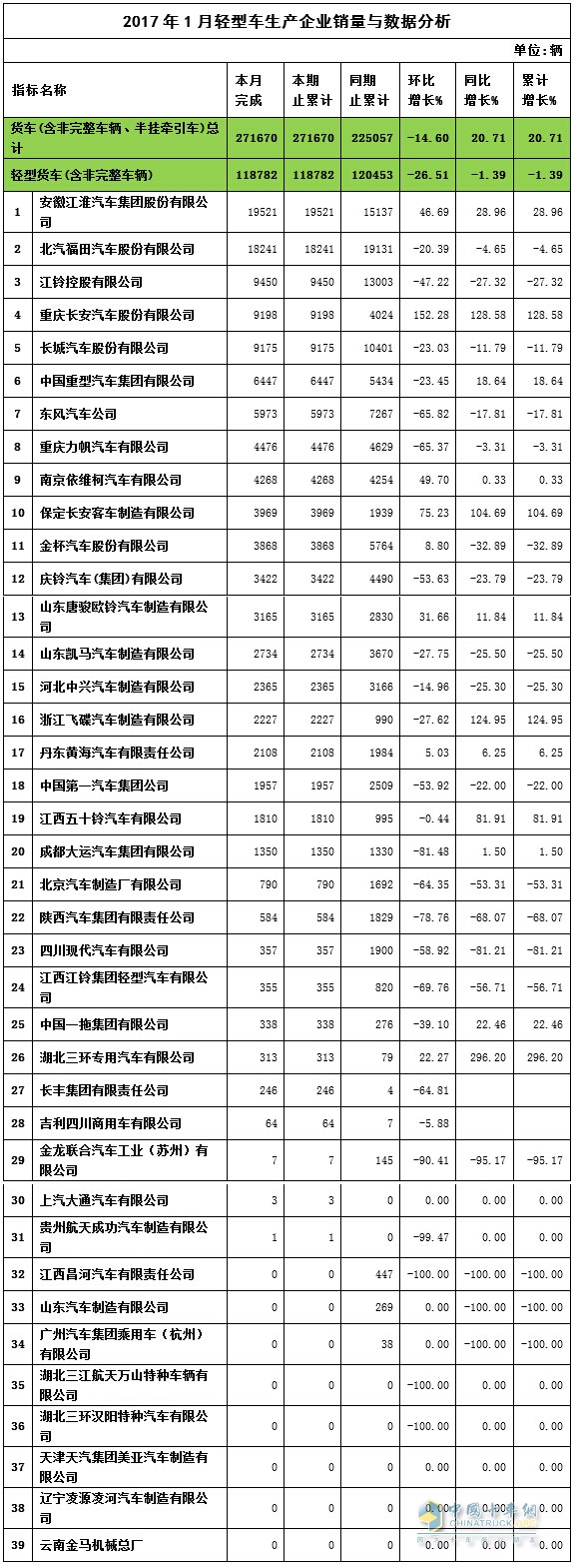 2017年1月輕卡銷量