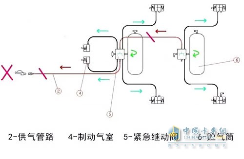 緊急制動閥緊急斷氣故障時的自動制動狀態(tài)