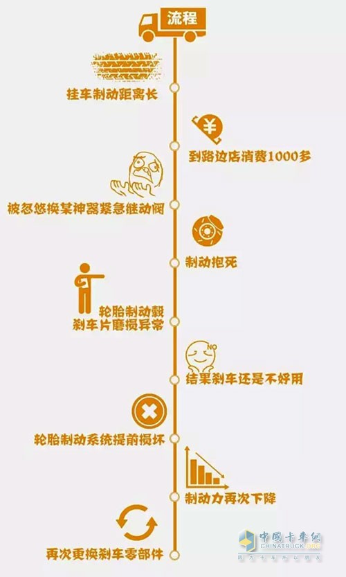 解決掛車制動(dòng)不好的通用方法