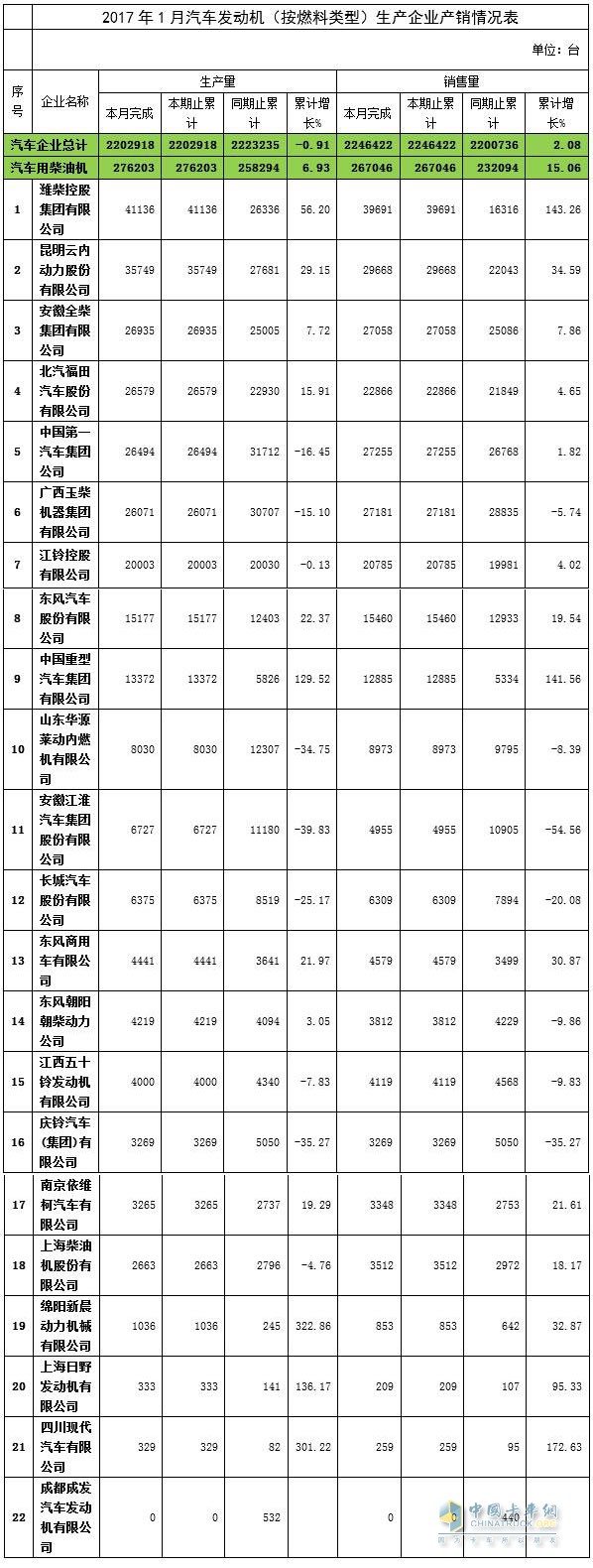 2017年1月汽車用柴油機產(chǎn)銷數(shù)據(jù)