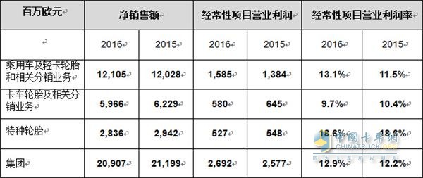 米其林凈銷(xiāo)售額表