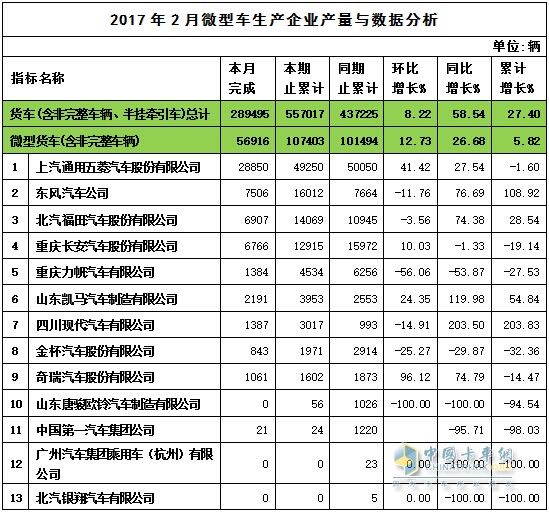 2017年2月微卡產量表