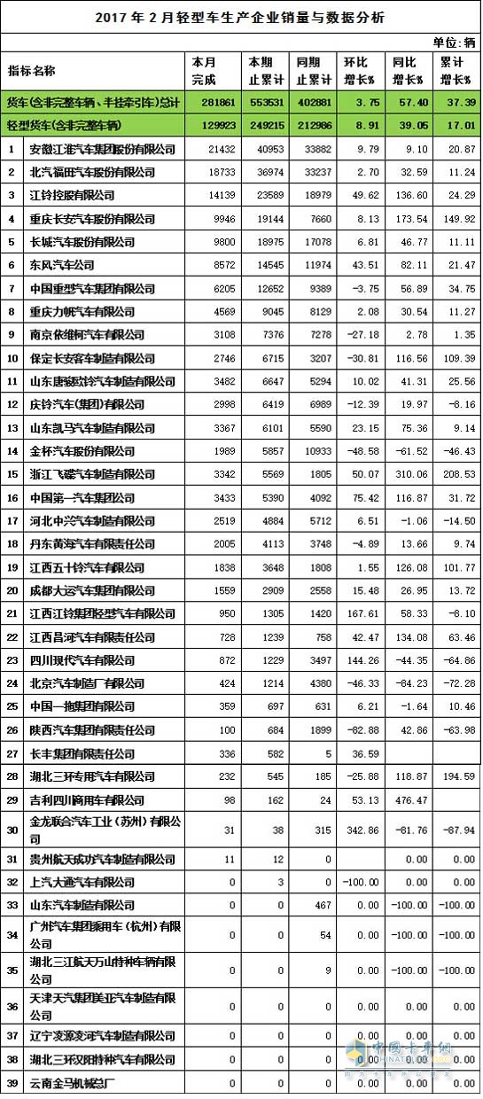 2017年2月輕卡銷(xiāo)量表