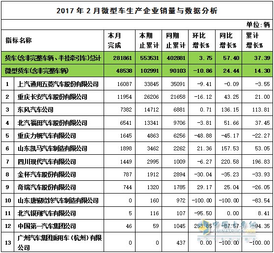 2017年2月微卡銷量表