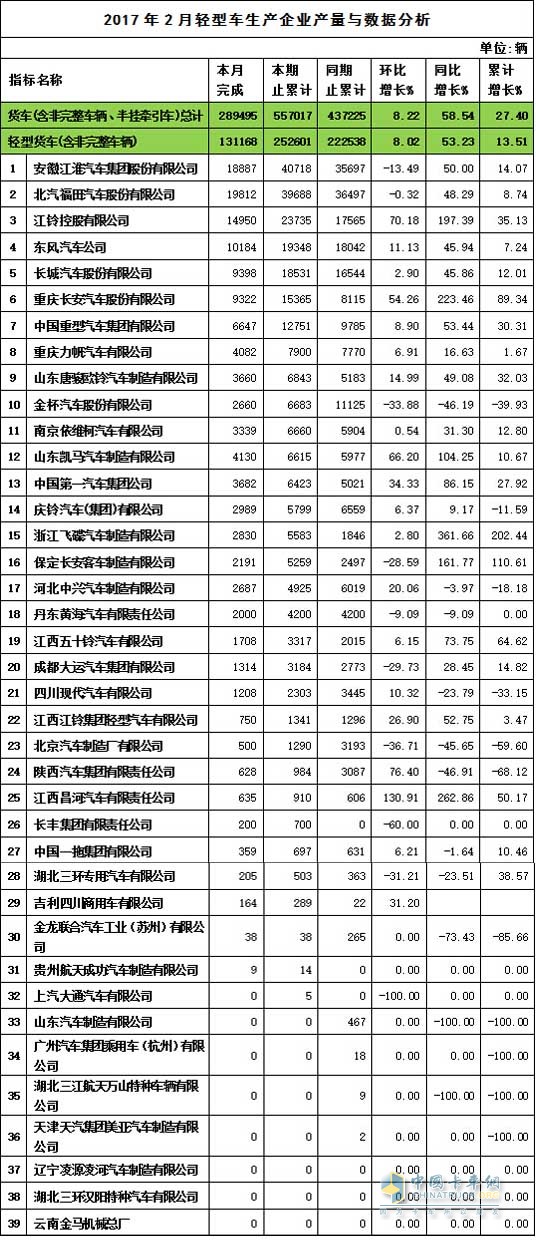 2017年2月輕卡產(chǎn)量表