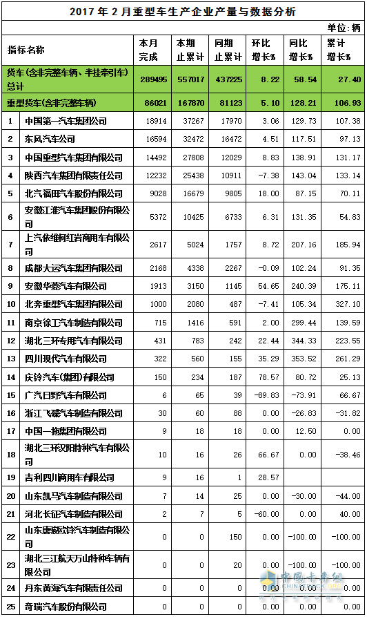 2017年2月重卡產(chǎn)量表