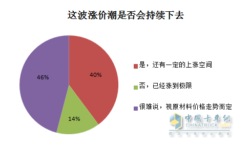 漲價潮是否會持續(xù)