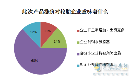 產(chǎn)品漲價對輪胎企業(yè)意味著什么