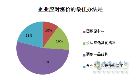 企業(yè)應對漲價的辦法