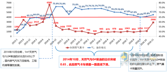 天然氣與柴油價格比直接影響燃?xì)饪ㄜ囦N量