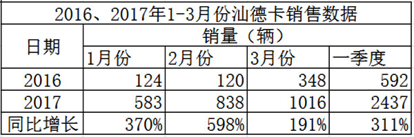 2016、2017年1-3月份汕德卡銷量統(tǒng)計(jì)